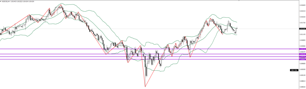 AUDCAD　4ｈ